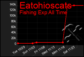 Total Graph of Eatohioscats