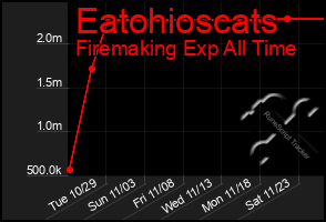 Total Graph of Eatohioscats