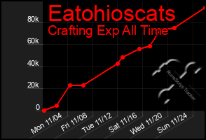 Total Graph of Eatohioscats