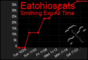 Total Graph of Eatohioscats