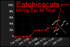 Total Graph of Eatohioscats