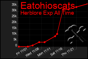 Total Graph of Eatohioscats