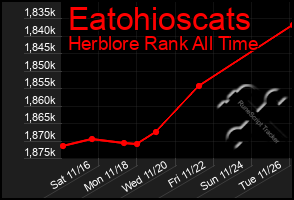 Total Graph of Eatohioscats