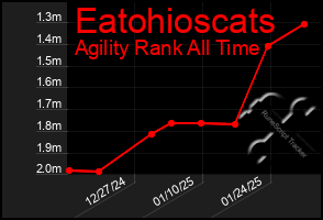 Total Graph of Eatohioscats