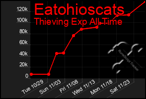 Total Graph of Eatohioscats