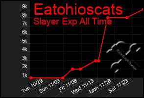 Total Graph of Eatohioscats