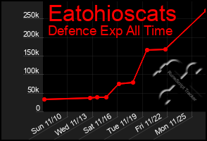 Total Graph of Eatohioscats