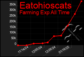 Total Graph of Eatohioscats