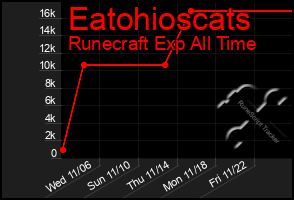 Total Graph of Eatohioscats