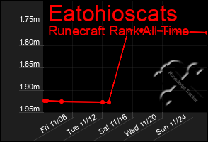 Total Graph of Eatohioscats