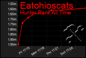 Total Graph of Eatohioscats