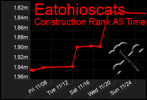 Total Graph of Eatohioscats