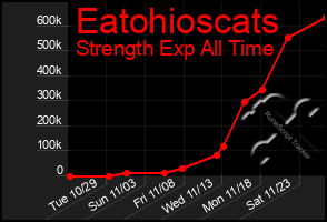 Total Graph of Eatohioscats