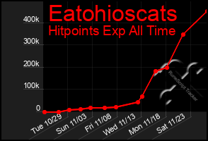 Total Graph of Eatohioscats