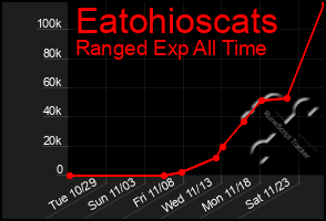 Total Graph of Eatohioscats