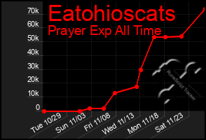 Total Graph of Eatohioscats