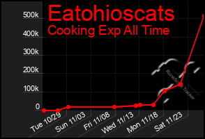 Total Graph of Eatohioscats