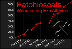 Total Graph of Eatohioscats