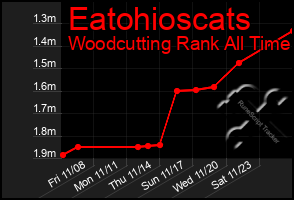 Total Graph of Eatohioscats