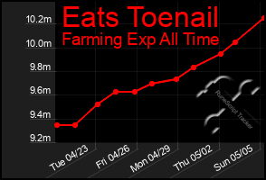 Total Graph of Eats Toenail