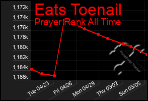Total Graph of Eats Toenail