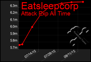 Total Graph of Eatsleepcorp
