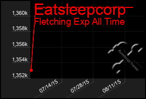 Total Graph of Eatsleepcorp