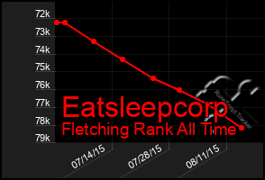 Total Graph of Eatsleepcorp