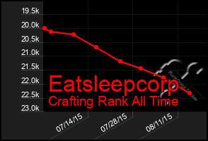 Total Graph of Eatsleepcorp