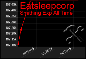 Total Graph of Eatsleepcorp