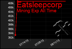 Total Graph of Eatsleepcorp