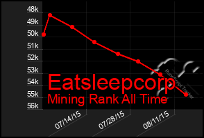 Total Graph of Eatsleepcorp