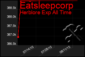 Total Graph of Eatsleepcorp