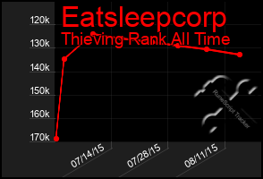 Total Graph of Eatsleepcorp