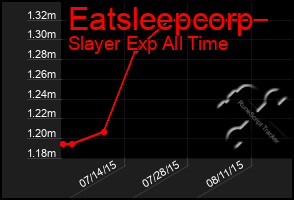 Total Graph of Eatsleepcorp