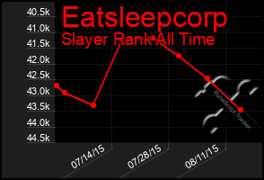 Total Graph of Eatsleepcorp
