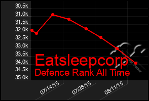 Total Graph of Eatsleepcorp