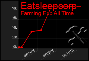 Total Graph of Eatsleepcorp