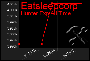 Total Graph of Eatsleepcorp