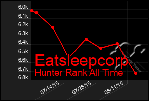 Total Graph of Eatsleepcorp