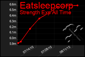 Total Graph of Eatsleepcorp