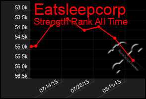 Total Graph of Eatsleepcorp