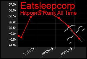 Total Graph of Eatsleepcorp