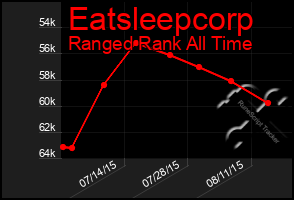 Total Graph of Eatsleepcorp