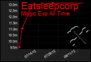 Total Graph of Eatsleepcorp