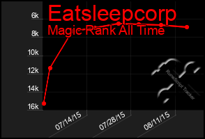 Total Graph of Eatsleepcorp