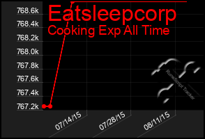 Total Graph of Eatsleepcorp