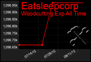 Total Graph of Eatsleepcorp