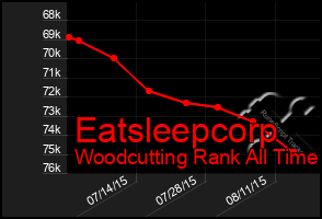 Total Graph of Eatsleepcorp