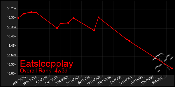 Last 31 Days Graph of Eatsleepplay
